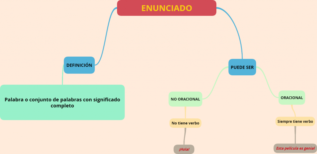 ESQUEMA: EL ENUNCIADO