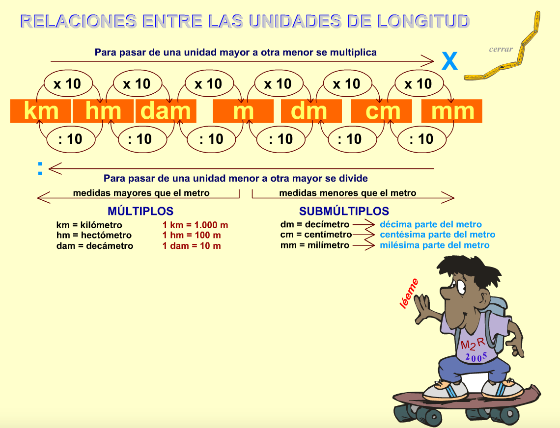 RELACIONES ENTRE UNIDADES DE LONGITUD. ACTIVIDAD INTERACTIVA MATEMÁTICAS 4º PRIMARIA